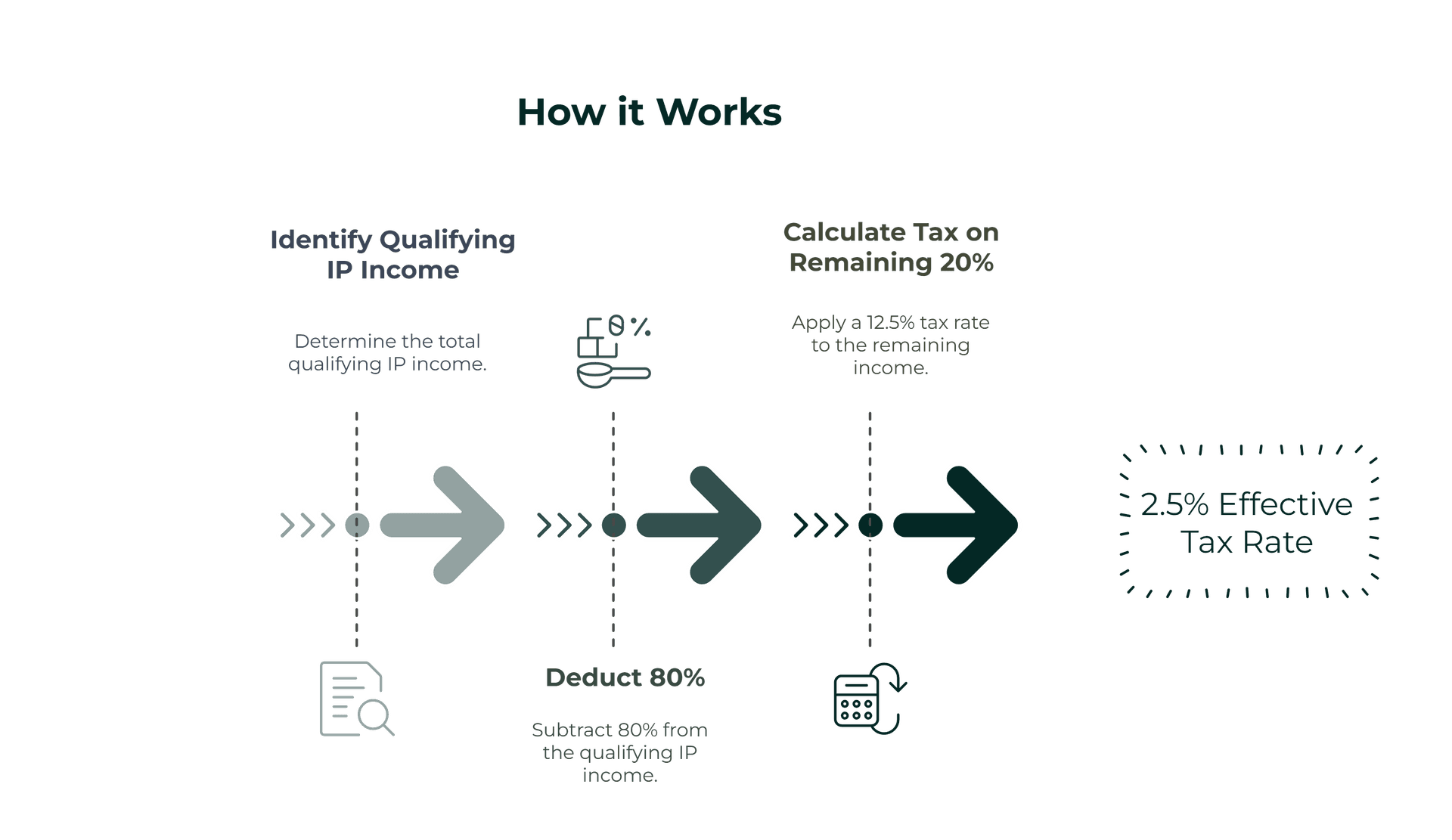 How the 2.5% tax rate works