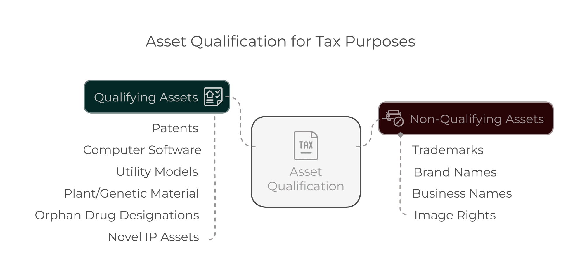 Qualifying vs Non-Qualifying Assets