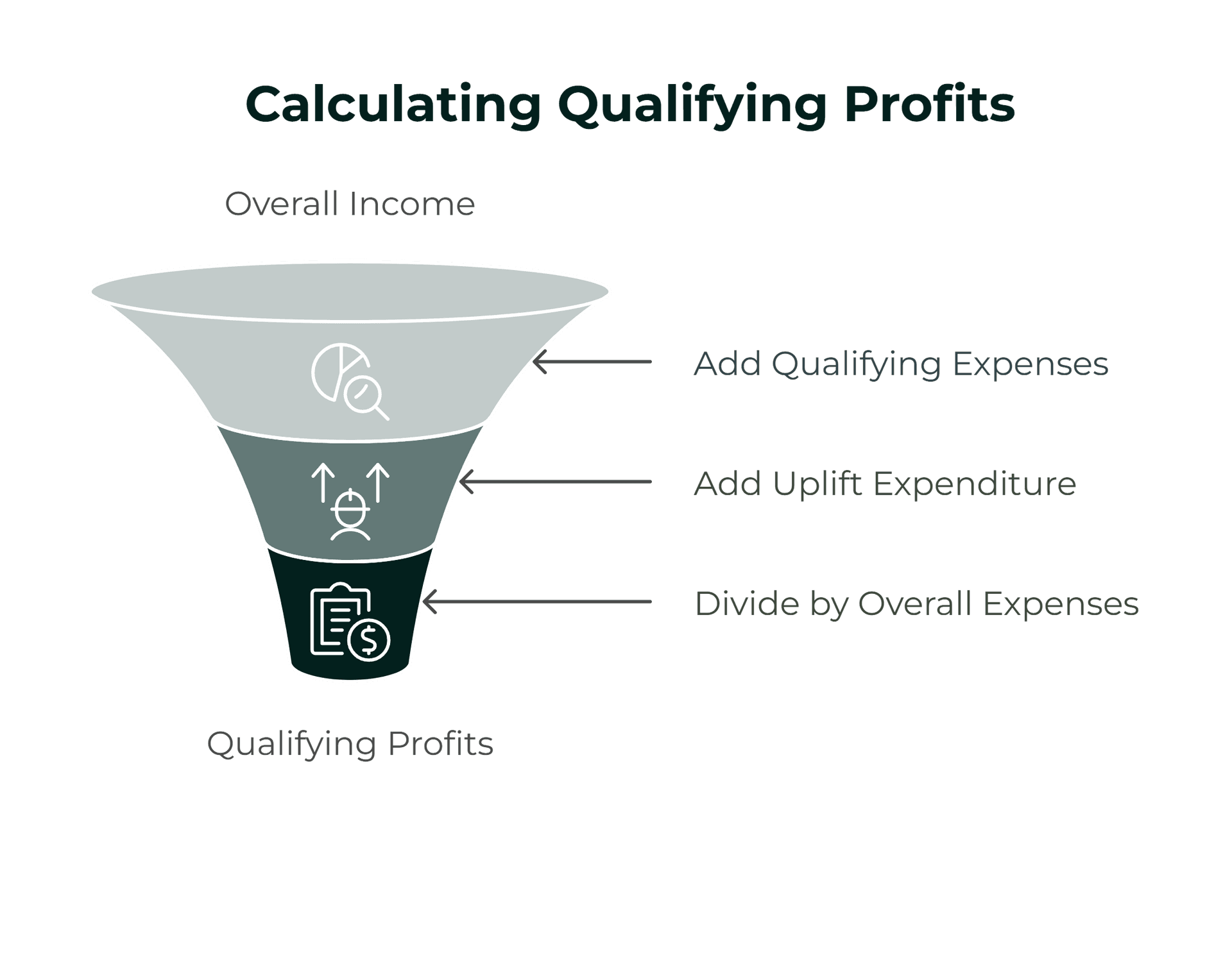 Qualifying Profit Calculation