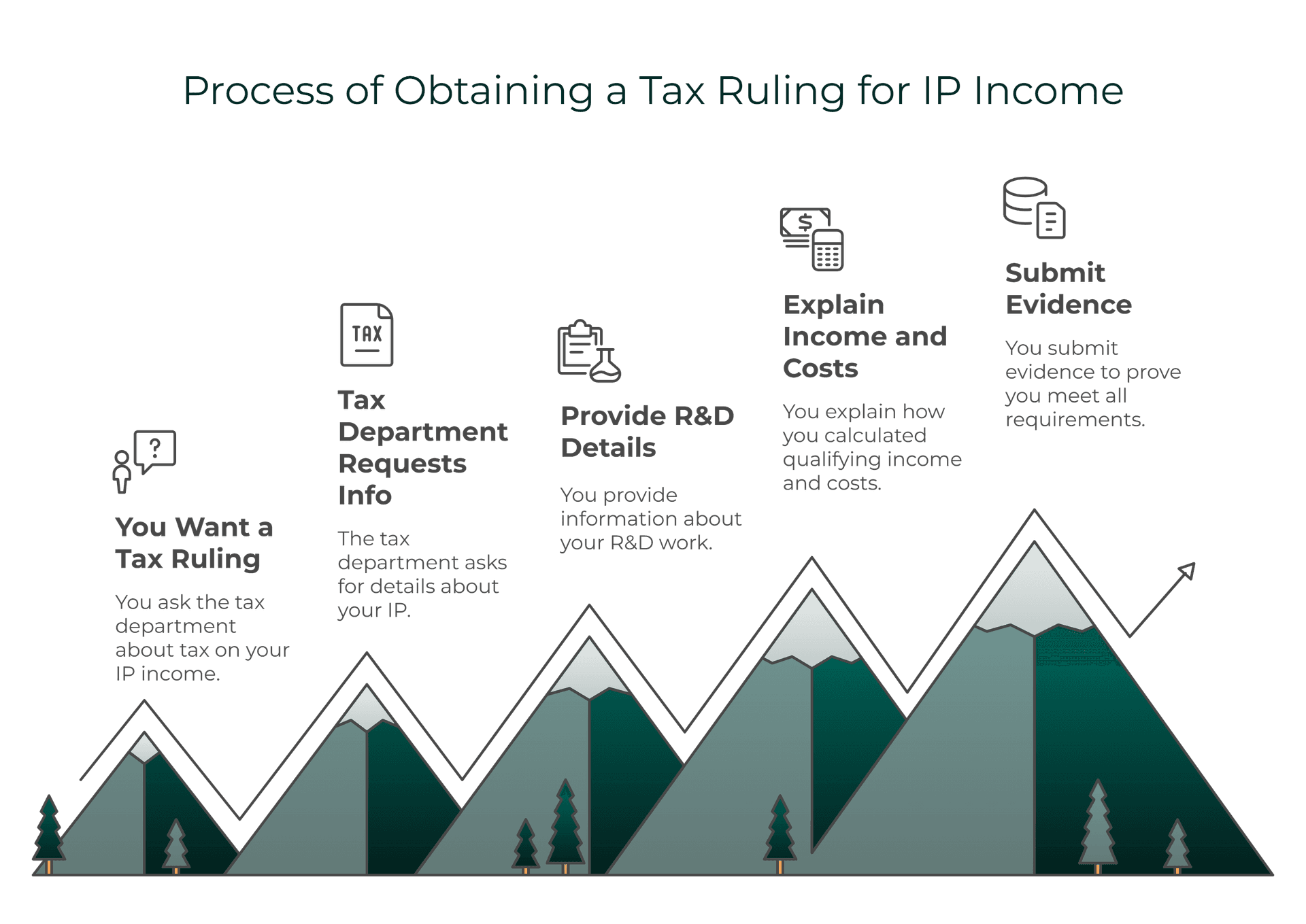 Steps to apply for the IP Box