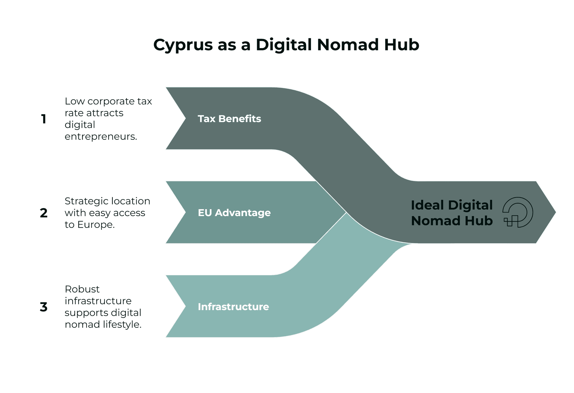 Cyprus as a Digital Nomad Destination