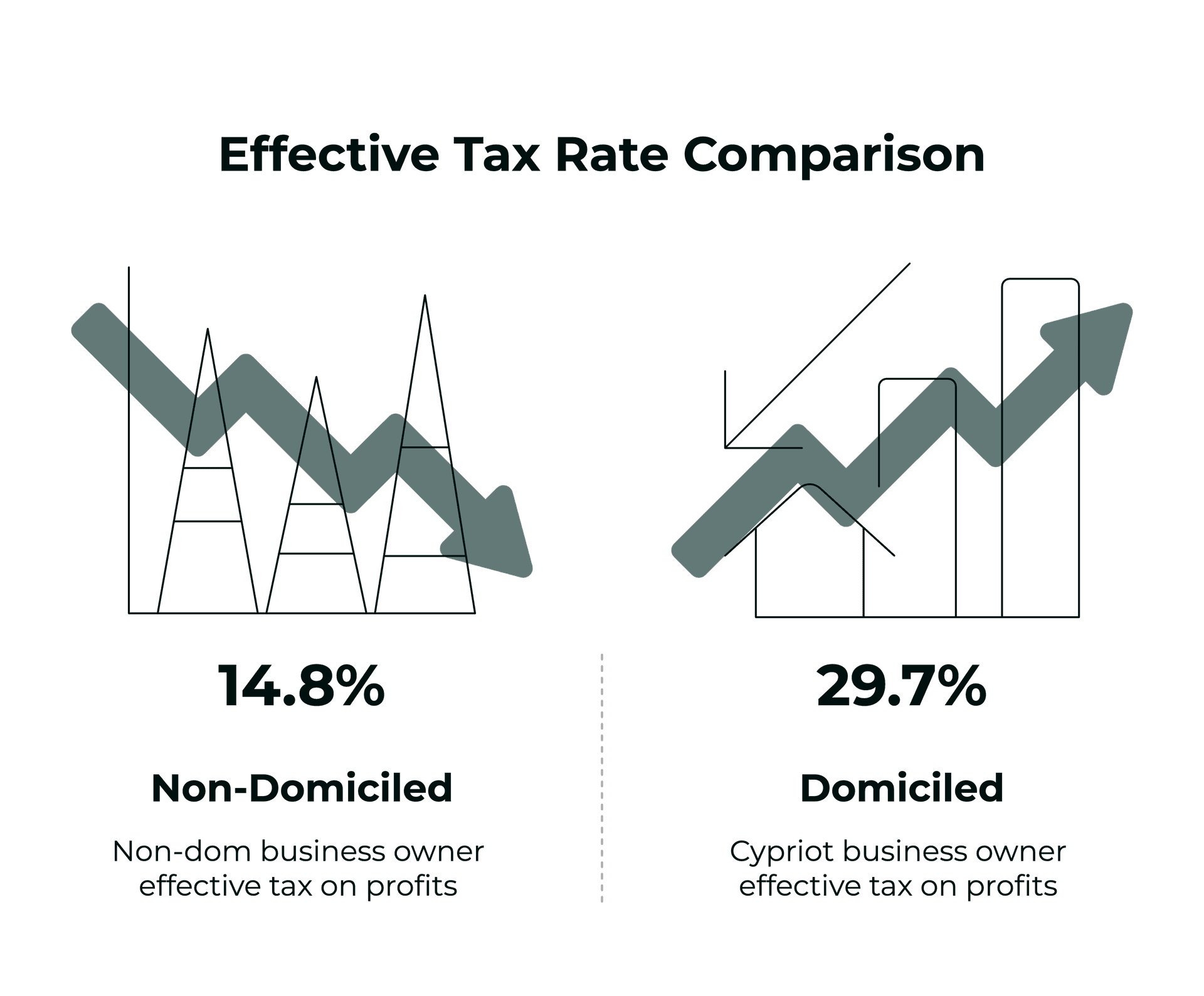 Domicile vs Non-Domicile Tax Rate