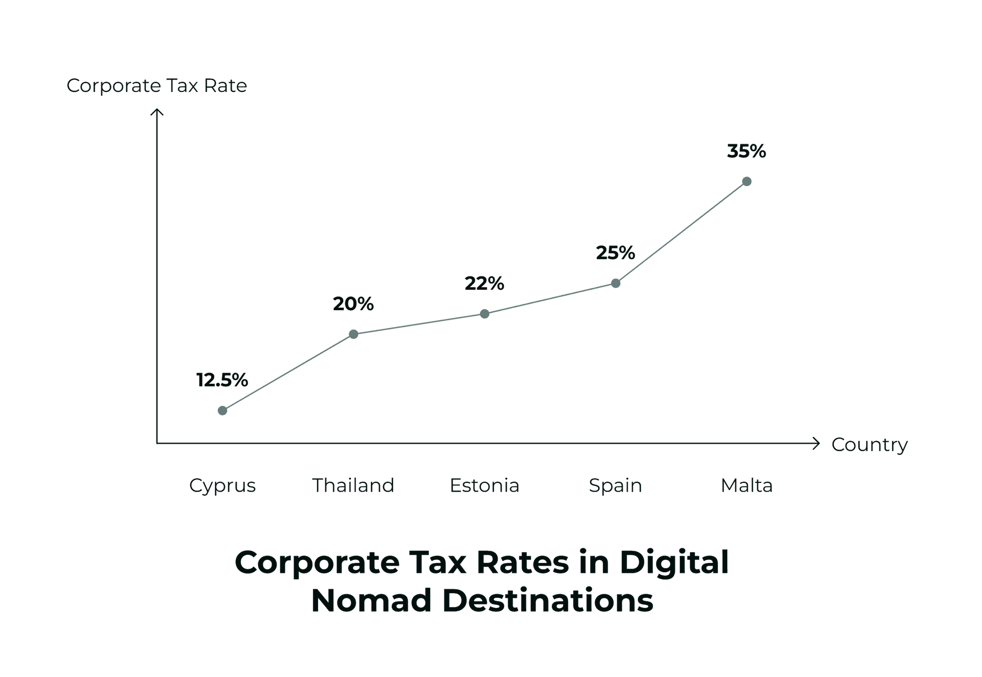 Corporate Tax Rates in Digital Nomad Destinations