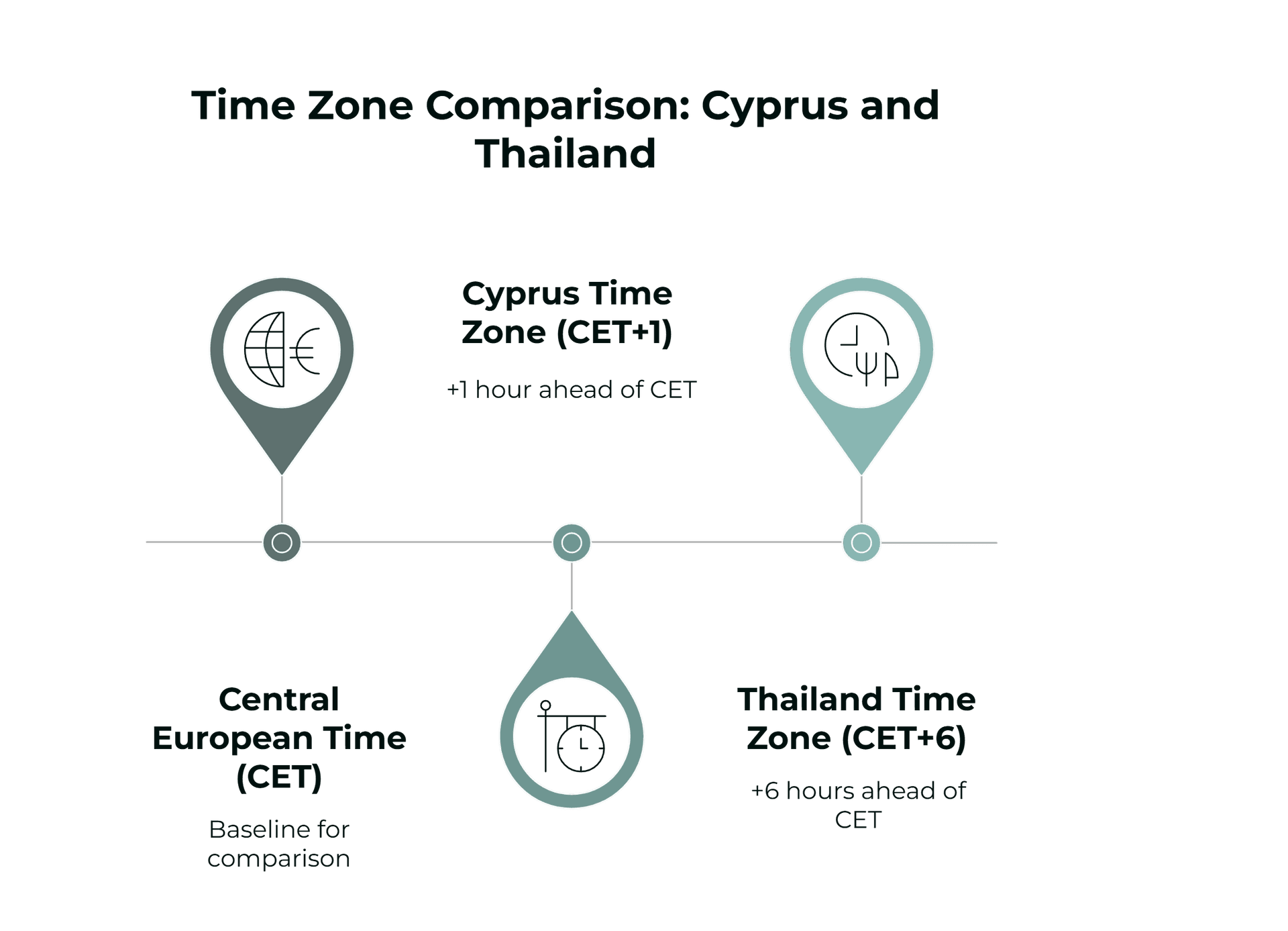 Cyprus vs Thailand Time Zone Comparison