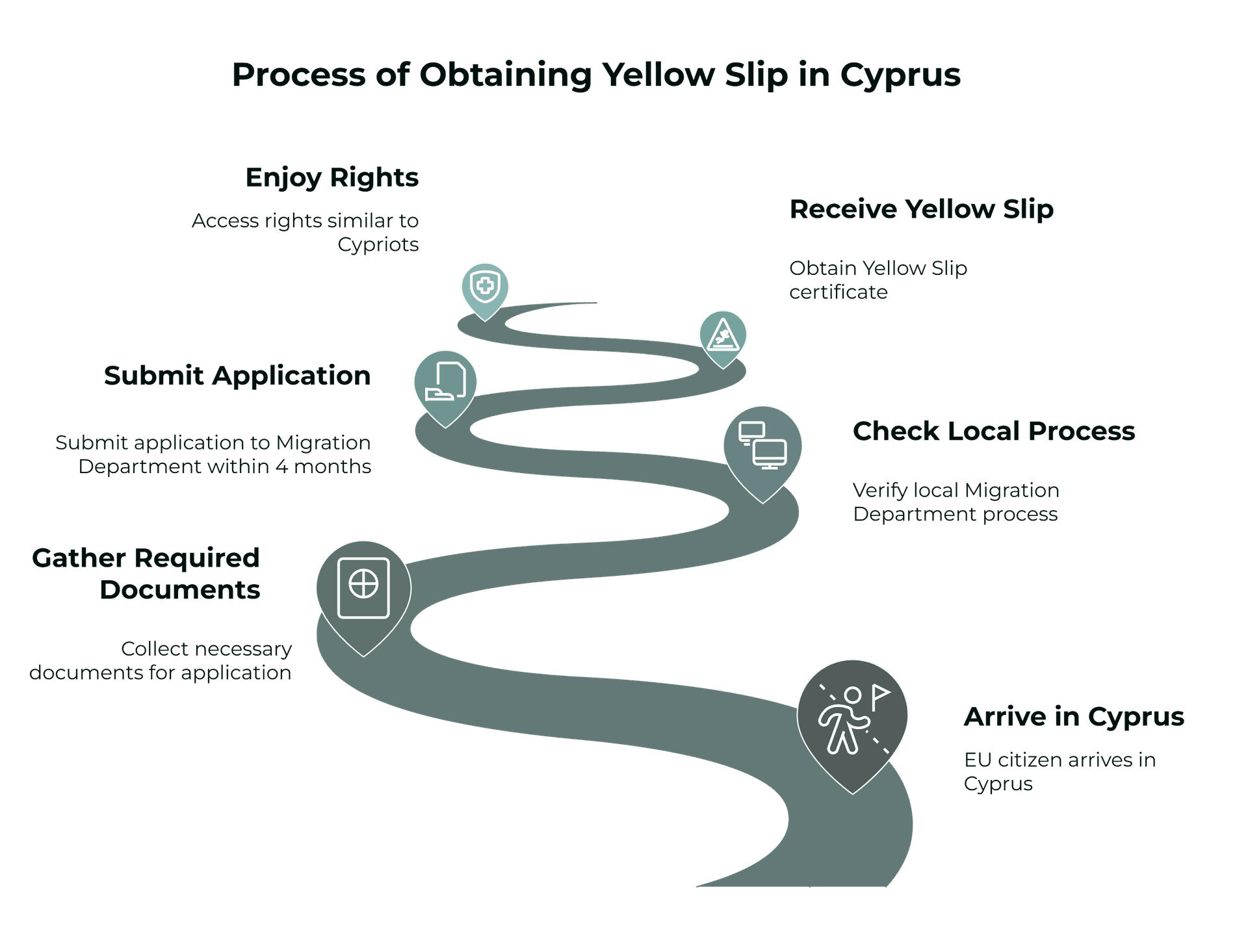 Steps to Get Yellow Slip in Cyprus