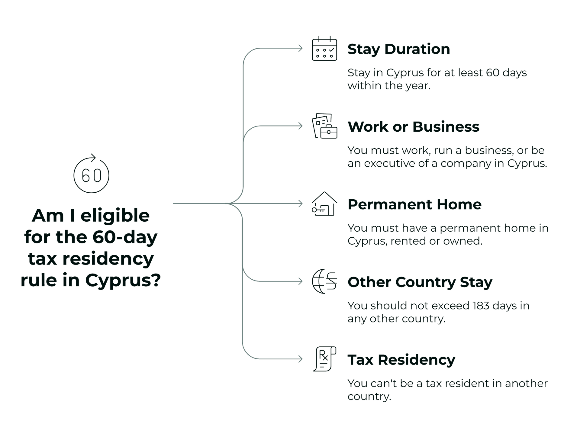 60-day rule eligibility