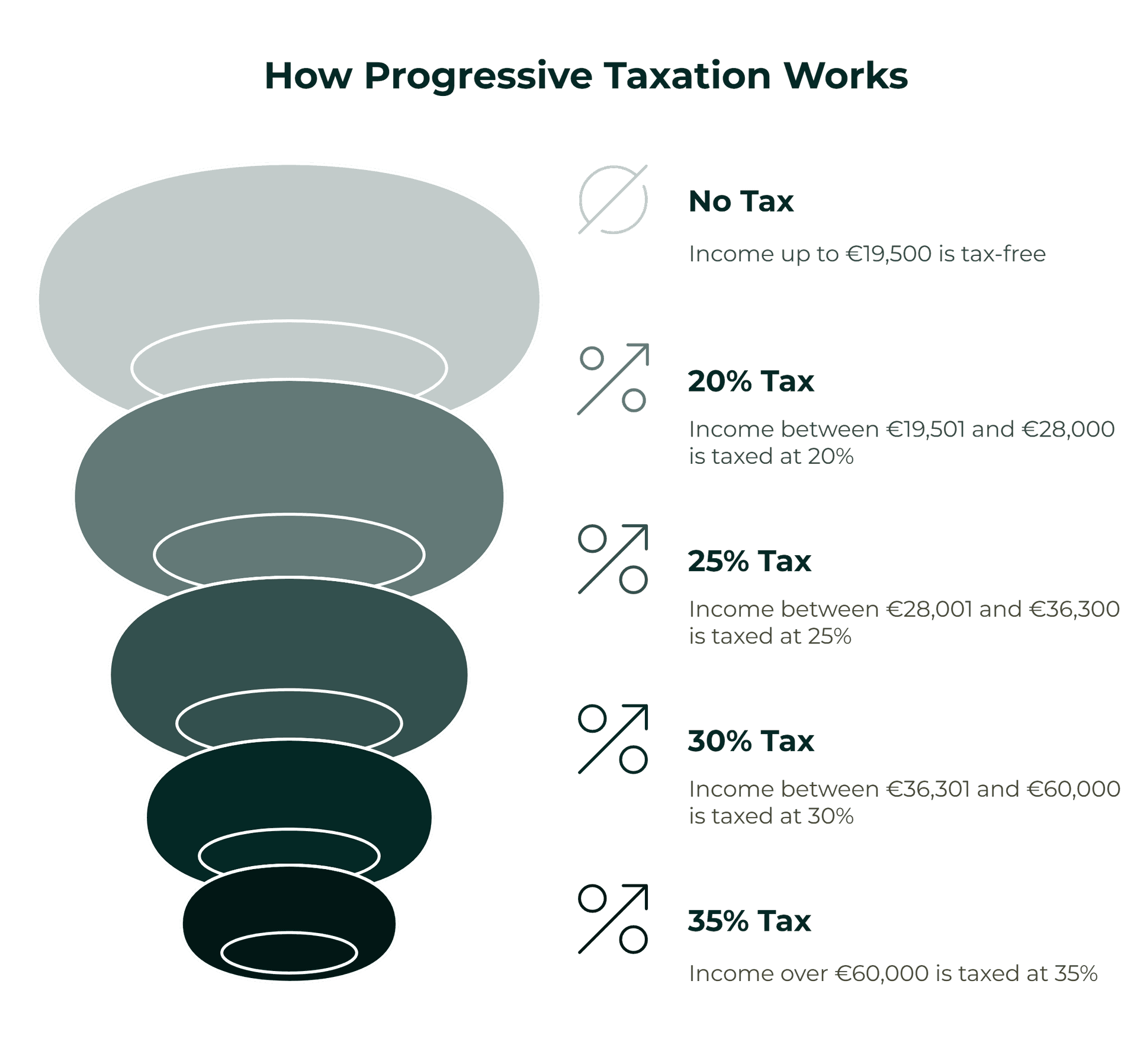 How progressive taxation works