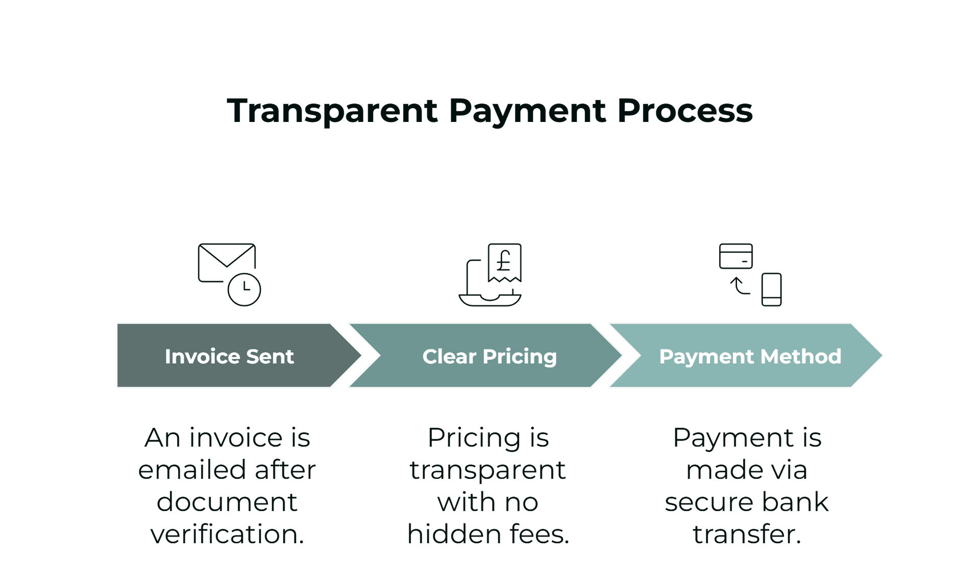 Payment Process