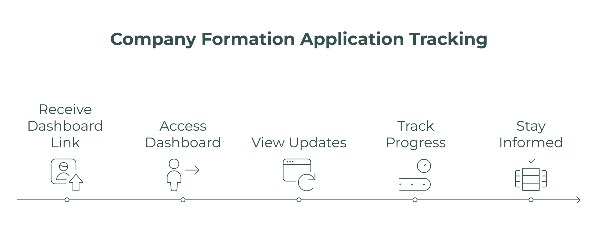 Tracking Registration Progress