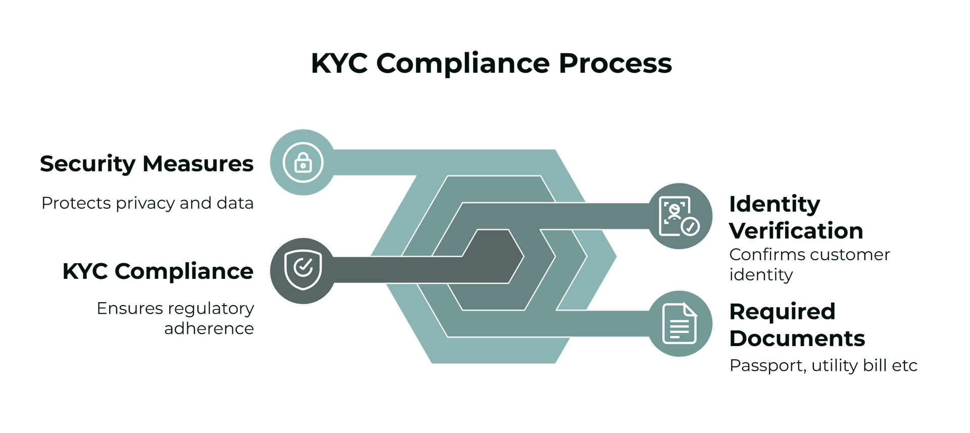 KYC Compliance
